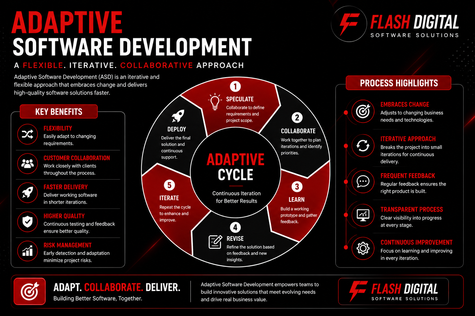 Adaptive Software Development,